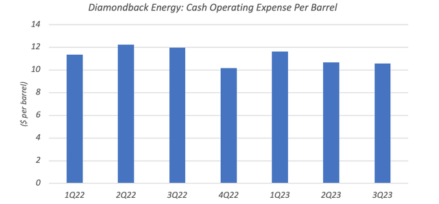 Diamondback Energy Quarterly Cash Operating Expense Per Barrel