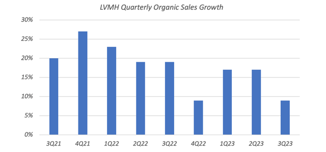 LVMH Quarterly Organic Sales Growth