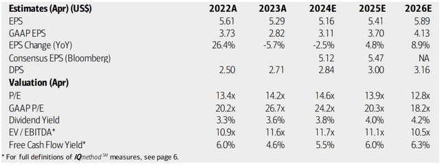 Medtronic: Earnings, Valuation, Dividend Yield, Free Cash Flow Forecasts