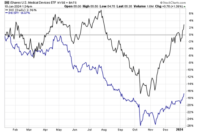 Medical Device ETF (<a href='https://seekingalpha.com/symbol/IHI' title='iShares U.S. Medical Devices ETF'>IHI</a>) Outperforms the S&P 500 since mid-November