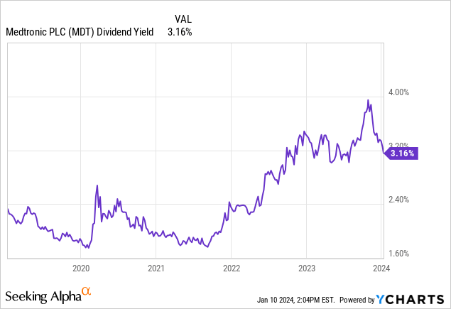 Historically High Yield, Remains Above 3%