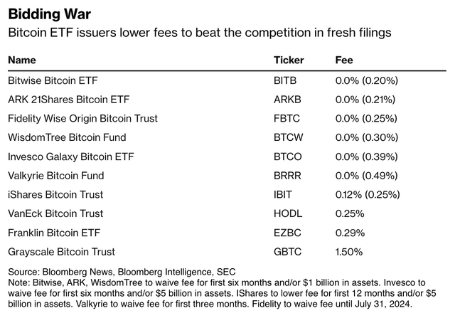 Bitcoin ETF Fee Structures