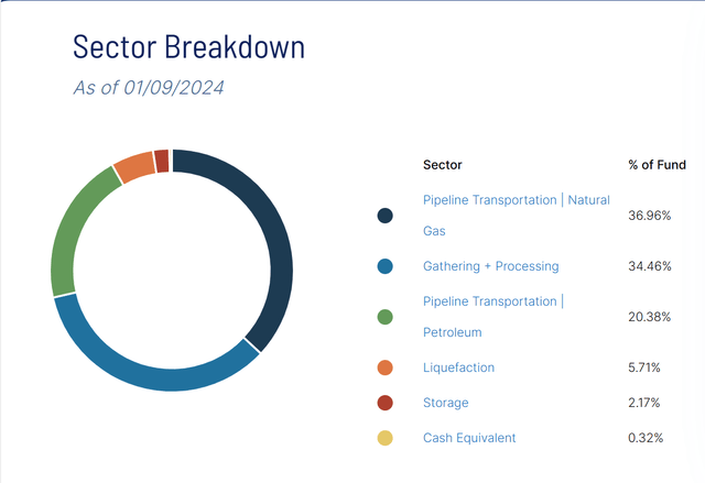 Sectors