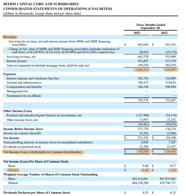 Rithm Capital Fiscal 2023 Third Quarter Income Statement