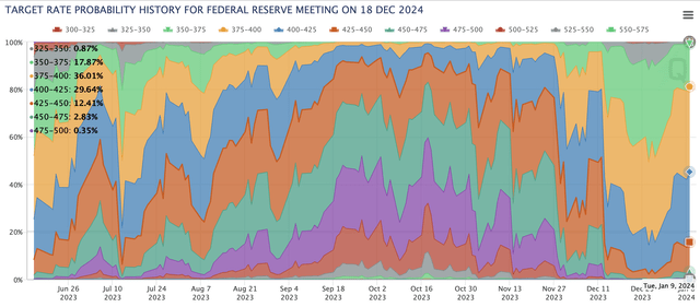 FOMC rate move probability