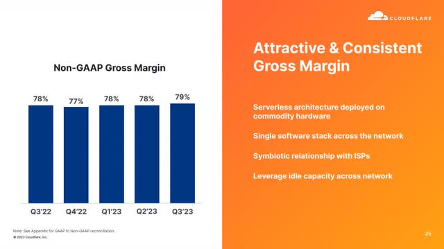 The imae shows Cloudflare's Third Quarter 2023 Gross Margin