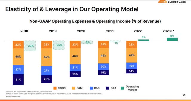 The image shows Cloudlare's operating expense and operating income as a percentage of revenue.