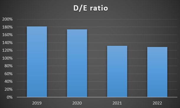 D/E trend