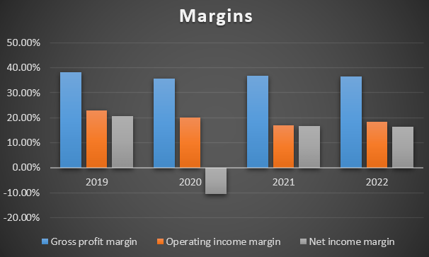 margin trend