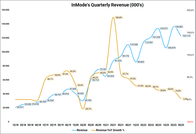 Inmode's Revenue Growth