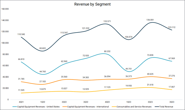 Revenue Breakdown