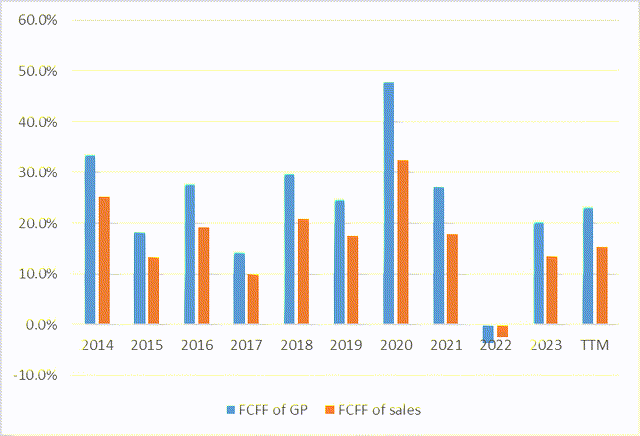 Author's calculations, SA data