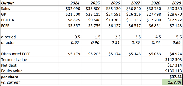 Author's calculations, SA data