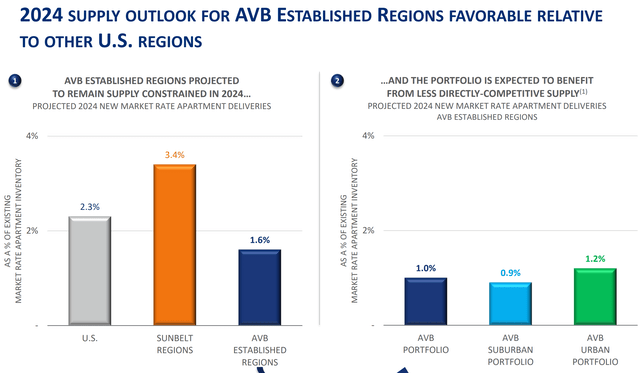 avb stock