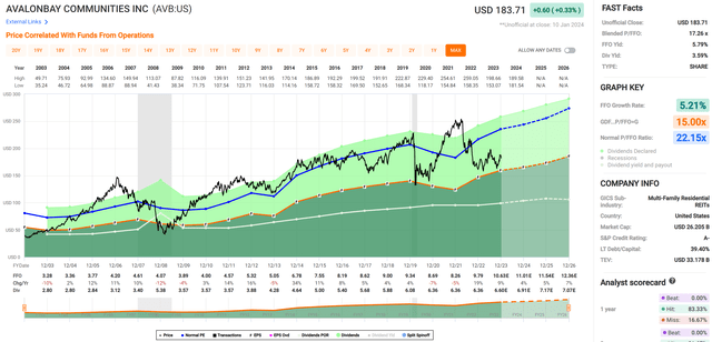 avb stock