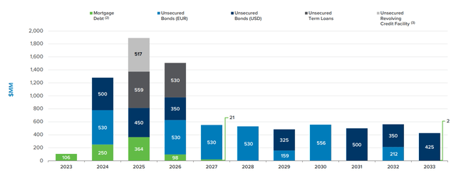 debt structure of WPC