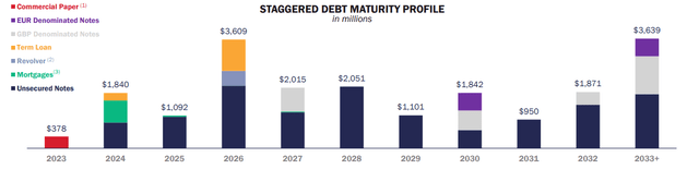 debt maturity profile of O