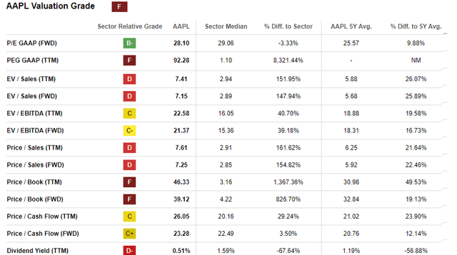 AAPL Valuation Grade