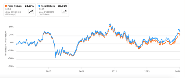 Price Returns and Total Returns, 5y