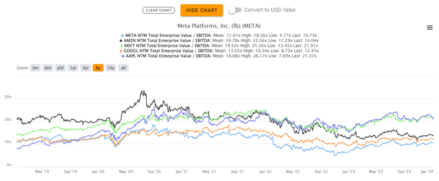 META Vs. Peers forward EBITDA multiples