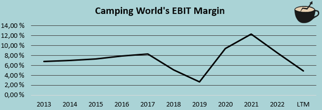 camping world ebit margin history