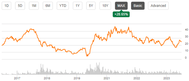 stock chart camping world