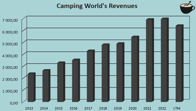 camping world revenue growth