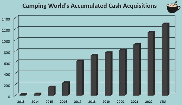 camping world acquisitions