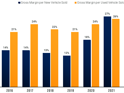 camping world gross margin