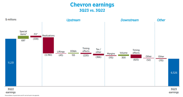 Chevron Earnings