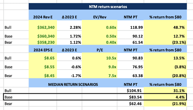 CVS NTM Price Target Scenario Table