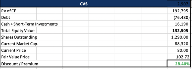 CVS DGM Results