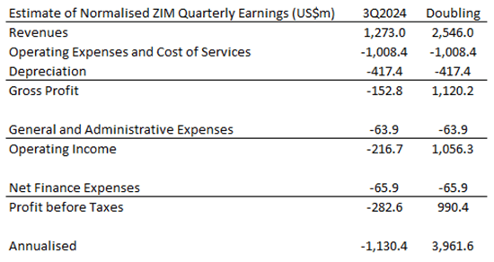 Estimate of Normalised ZIM Quarterly Earnings