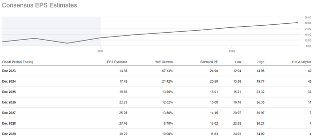 Meta's long-term EPS consensus estimates