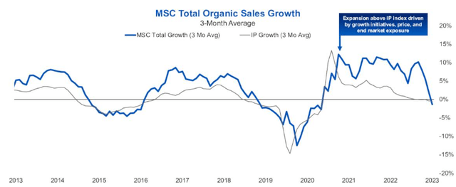 Organic Revenue Growth rate
