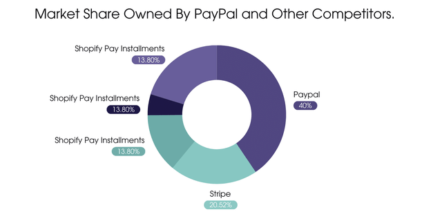 Graph showing PayPal's market share