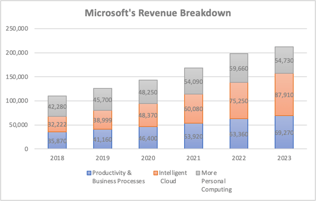 revenue by seggments