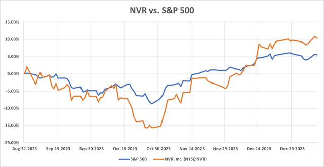 NVR stock performance vs S&P500