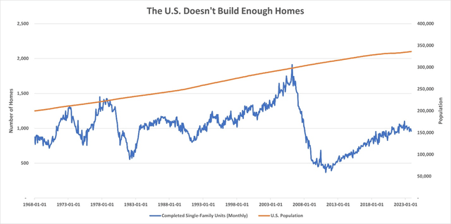 U.S. Home Construction vs. Population
