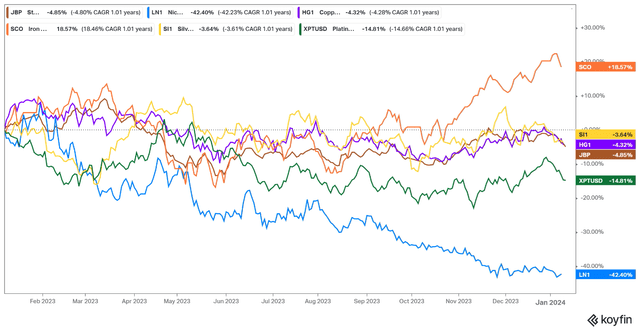 industrial metals and iron ore performance 2023