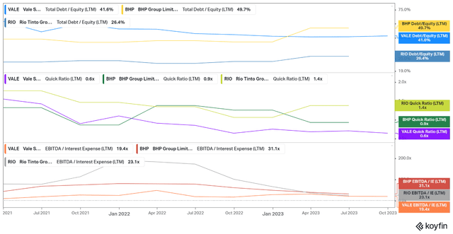 VALE BHP RIO solvency and liquidity