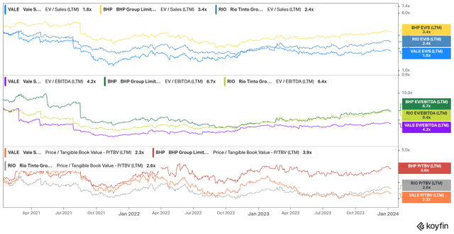 VALE BHP RIO valuation