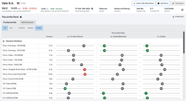 Vale percentile rank