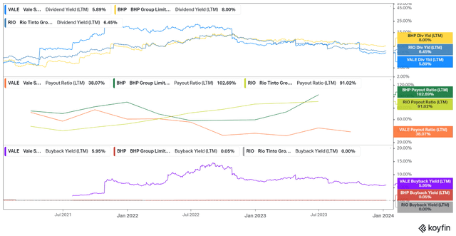 VALE BHP RIO dividends and buybacks