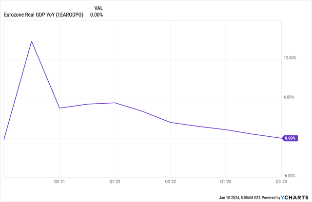 Source: Ycharts