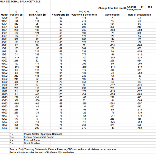 USA sectoral flows