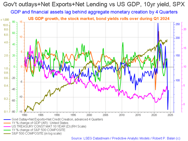 USA sectoral balance flow rates