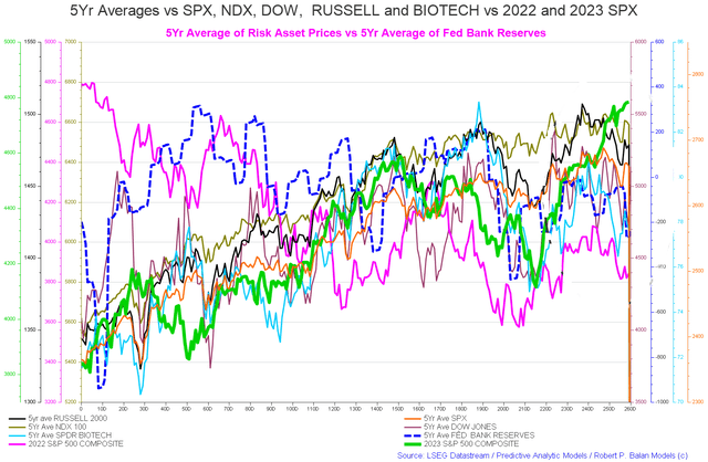 USA 5 year stock market index averages