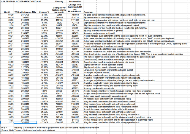 US Federal outlays