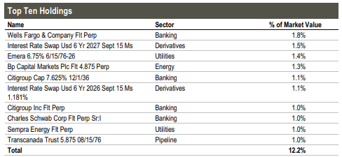 PSF Top Ten Holdings